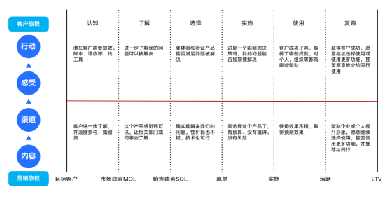 数字营销将成为B端营销主流